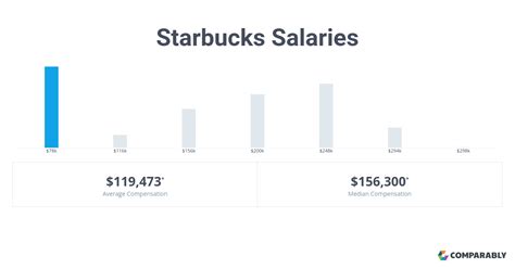60 (75th percentile) in Florida. . Starbucks salary